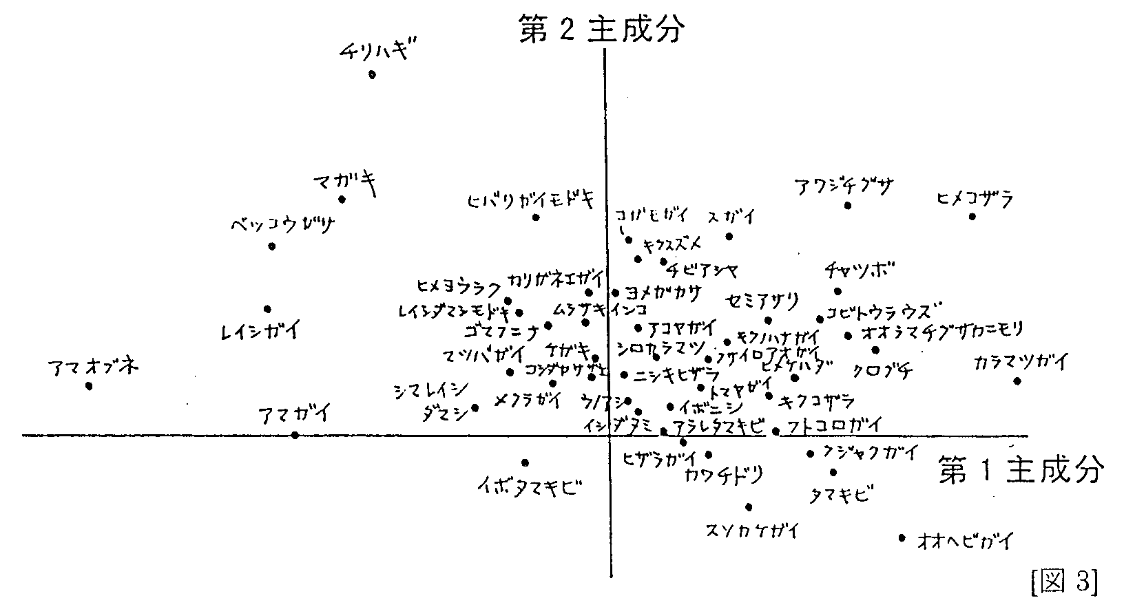 Argonauta:Newsletter:No.1:群集組成の多変量解析